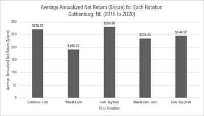 Figure 7. Average annualized net return on investment per acre for each crop rotation treatment. 